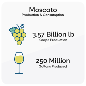 Moscato Sweet Wine Production Worldwide